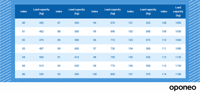 A graphic of tyre load indexes