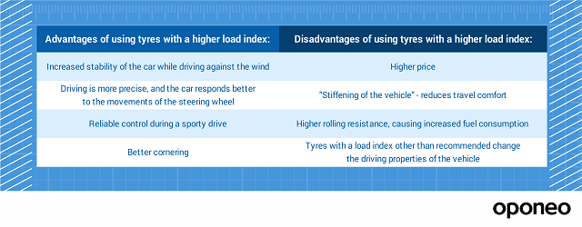 A table of pros and cons of using tyres with a higher load index
